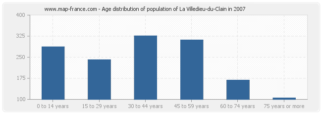 Age distribution of population of La Villedieu-du-Clain in 2007
